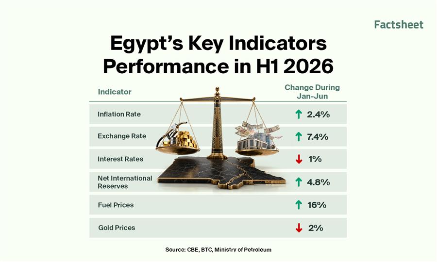 Reviewing Egypt’s Economic Scene in H1 2026